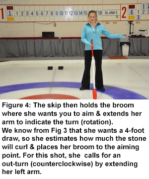 Figure 4: She then holds the broom where she wants you to aim and extends her arm to indicate the turn (rotation).We know from Figure 3 that she wants the stone in the four-foot circle so she estimates how much the stone will curl and places the broom at the aiming point.For this shot, she calls for an out-turn (counterclockwise) by extending her left arm.