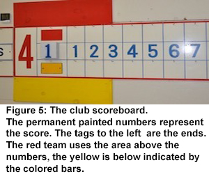 Figure 5.The club scoreboard.The permanent, painted numbers represent the score.The tags to the left are the ends. The red team uses the area above the permanent numbers, the yellow team is below is indicated by the colored bars.