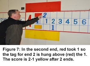 Figure 7.In the second end, red took one so the tag for end two is hung above (red bar) the one.The score is 2-1 yellow after two ends.